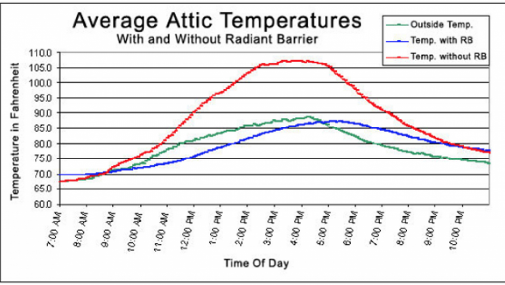 Insulation Dallas Tx Radiant Barrier Diagram